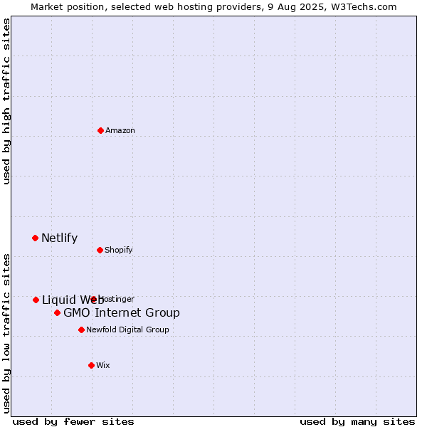 Market position of GMO Internet Group vs. Liquid Web vs. Netlify