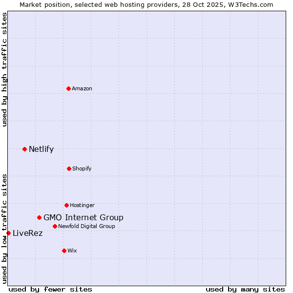 Market position of GMO Internet Group vs. Netlify vs. LiveRez