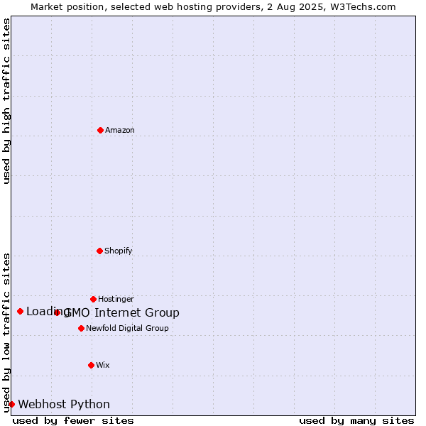 Market position of GMO Internet Group vs. Loading vs. Webhost Python