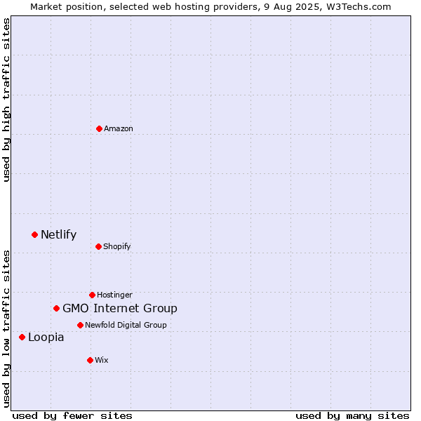 Market position of GMO Internet Group vs. Netlify vs. Loopia