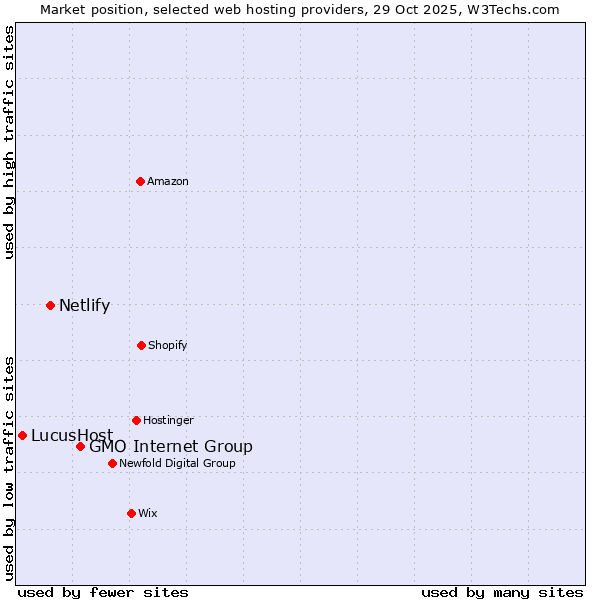 Market position of GMO Internet Group vs. Netlify vs. LucusHost