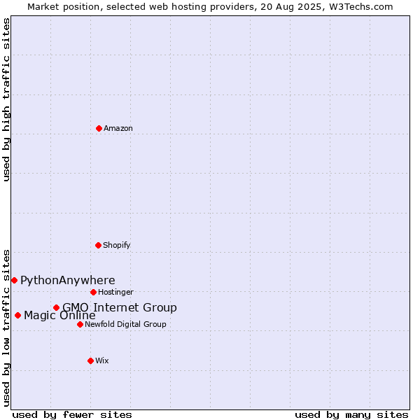 Market position of GMO Internet Group vs. Magic Online vs. PythonAnywhere