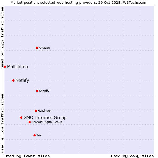 Market position of GMO Internet Group vs. Netlify vs. Mailchimp