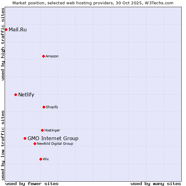 Market position of GMO Internet Group vs. Netlify vs. Mail.Ru