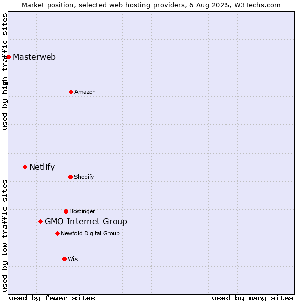 Market position of GMO Internet Group vs. Netlify vs. Masterweb