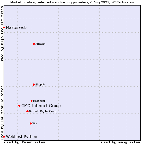 Market position of GMO Internet Group vs. Webhost Python vs. Masterweb