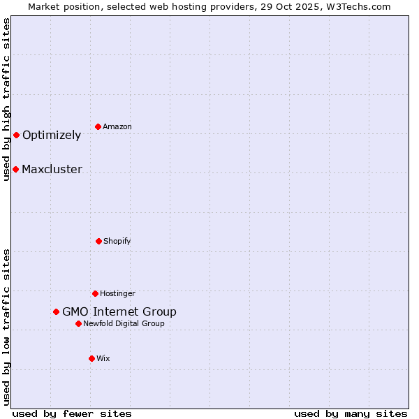 Market position of GMO Internet Group vs. Optimizely vs. Maxcluster