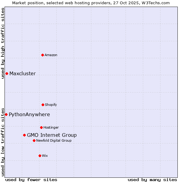 Market position of GMO Internet Group vs. Maxcluster vs. PythonAnywhere