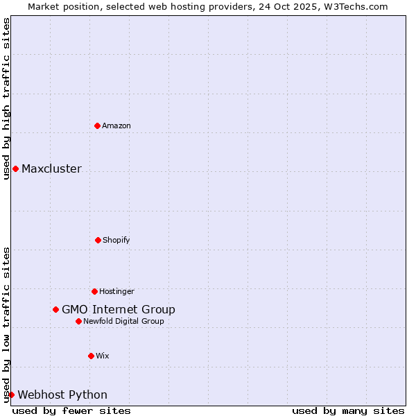 Market position of GMO Internet Group vs. Maxcluster vs. Webhost Python