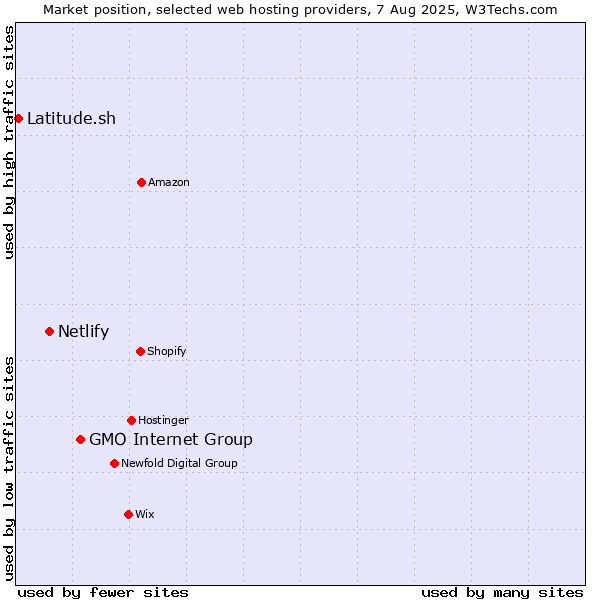 Market position of GMO Internet Group vs. Netlify vs. Latitude.sh