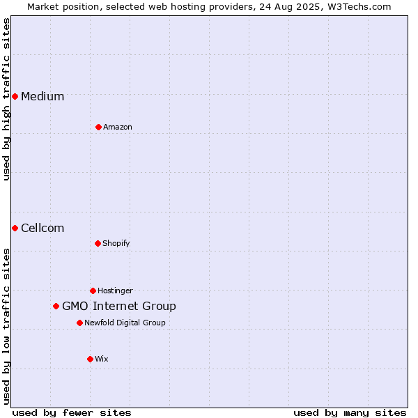 Market position of GMO Internet Group vs. Cellcom vs. Medium