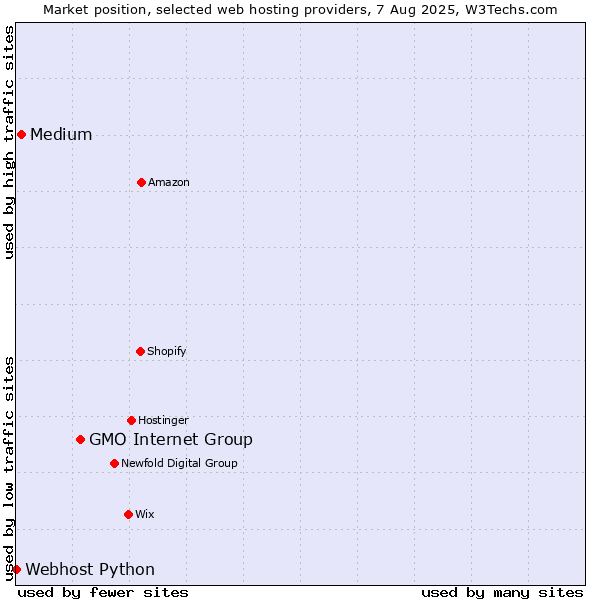 Market position of GMO Internet Group vs. Medium vs. Webhost Python