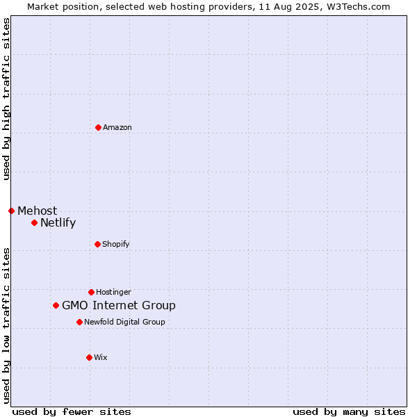 Market position of GMO Internet Group vs. Netlify vs. Mehost