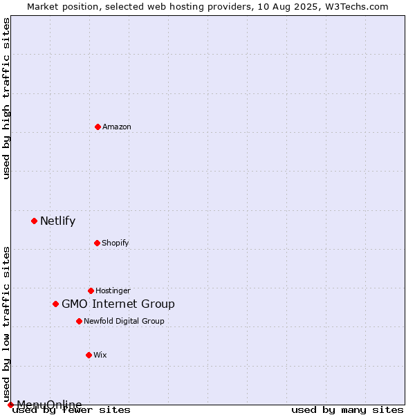 Market position of GMO Internet Group vs. Netlify vs. MenuOnline