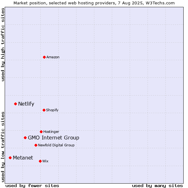Market position of GMO Internet Group vs. Netlify vs. Metanet