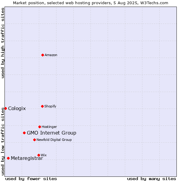 Market position of GMO Internet Group vs. Metaregistrar vs. Cologix