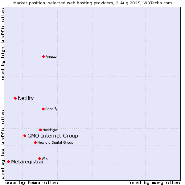 Market position of GMO Internet Group vs. Netlify vs. Metaregistrar