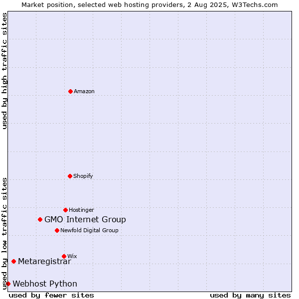 Market position of GMO Internet Group vs. Metaregistrar vs. Webhost Python