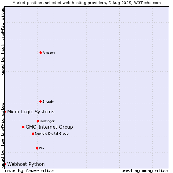 Market position of GMO Internet Group vs. Webhost Python vs. Micro Logic Systems