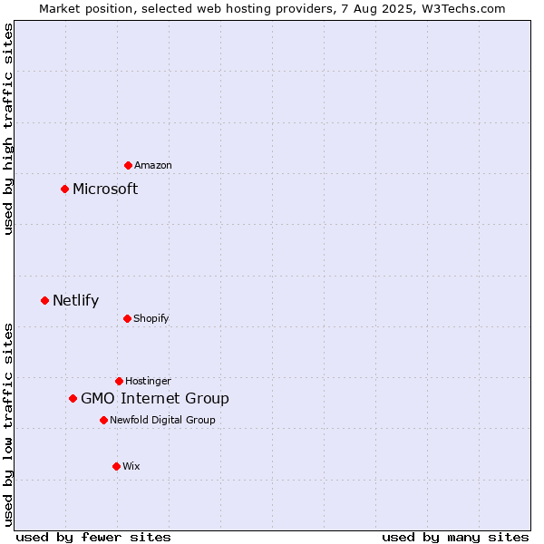 Market position of GMO Internet Group vs. Microsoft vs. Netlify