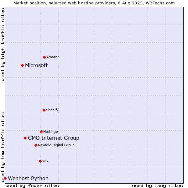 Market position of GMO Internet Group vs. Microsoft vs. Webhost Python