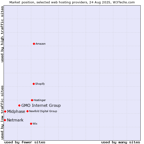 Market position of GMO Internet Group vs. Midphase vs. Netmark