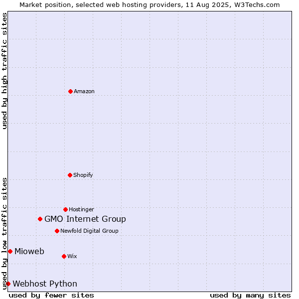 Market position of GMO Internet Group vs. Mioweb vs. Webhost Python