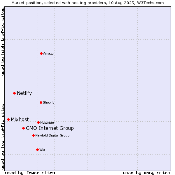 Market position of GMO Internet Group vs. Netlify vs. Mixhost