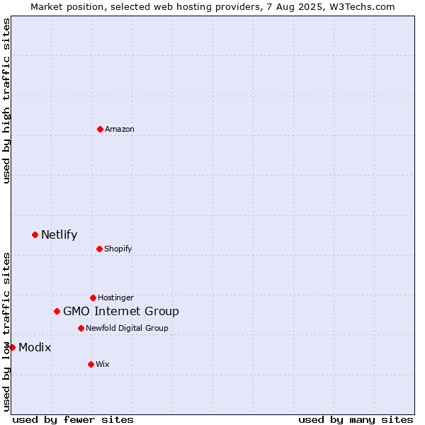 Market position of GMO Internet Group vs. Netlify vs. Modix