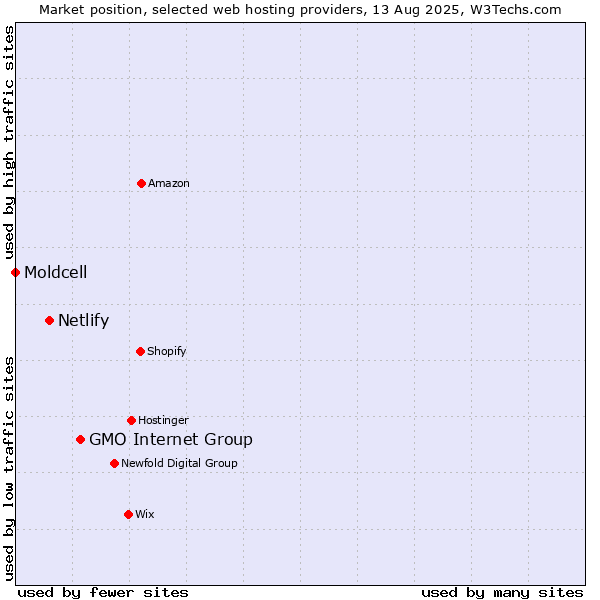 Market position of GMO Internet Group vs. Netlify vs. Moldcell