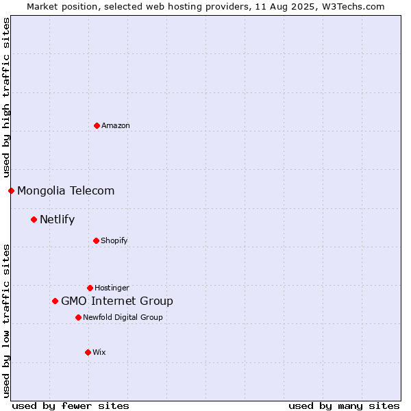 Market position of GMO Internet Group vs. Netlify vs. Mongolia Telecom