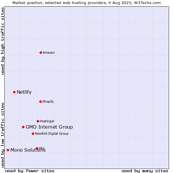 Market position of GMO Internet Group vs. Netlify vs. Mono Solutions