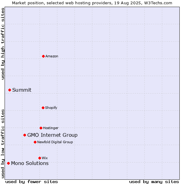 Market position of GMO Internet Group vs. Summit vs. Mono Solutions