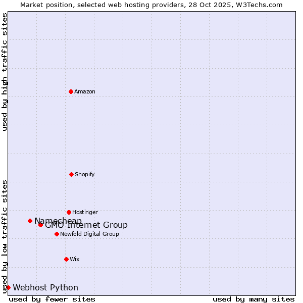 Market position of GMO Internet Group vs. Namecheap vs. Webhost Python