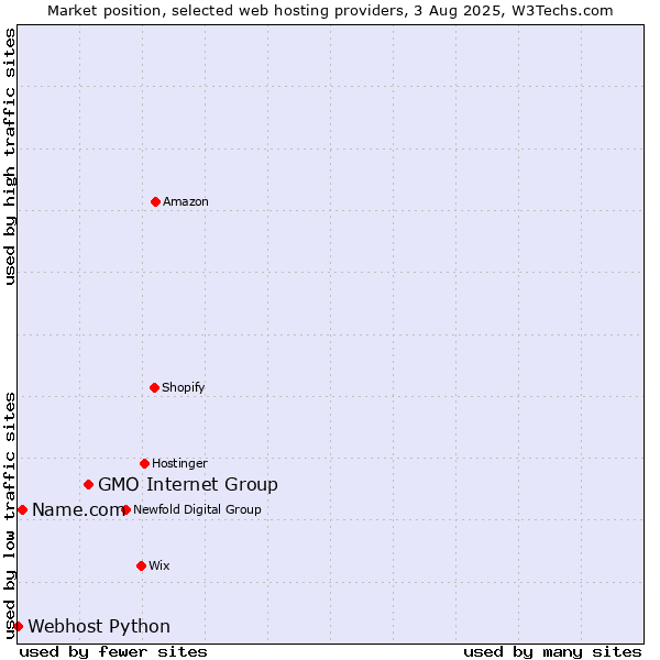 Market position of GMO Internet Group vs. Name.com vs. Webhost Python