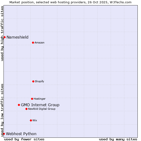 Market position of GMO Internet Group vs. Nameshield vs. Webhost Python