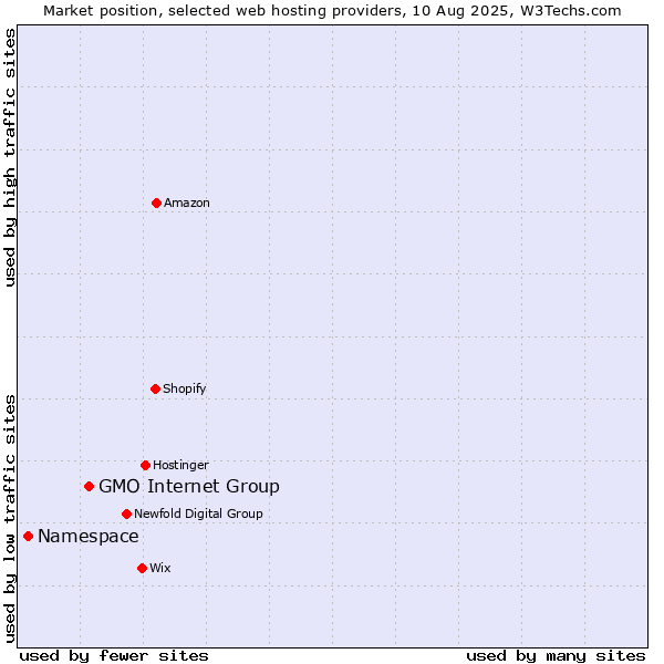 Market position of GMO Internet Group vs. Namespace