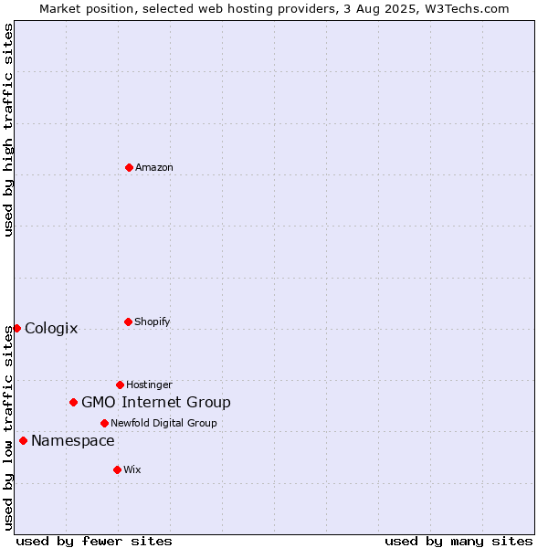 Market position of GMO Internet Group vs. Namespace vs. Cologix