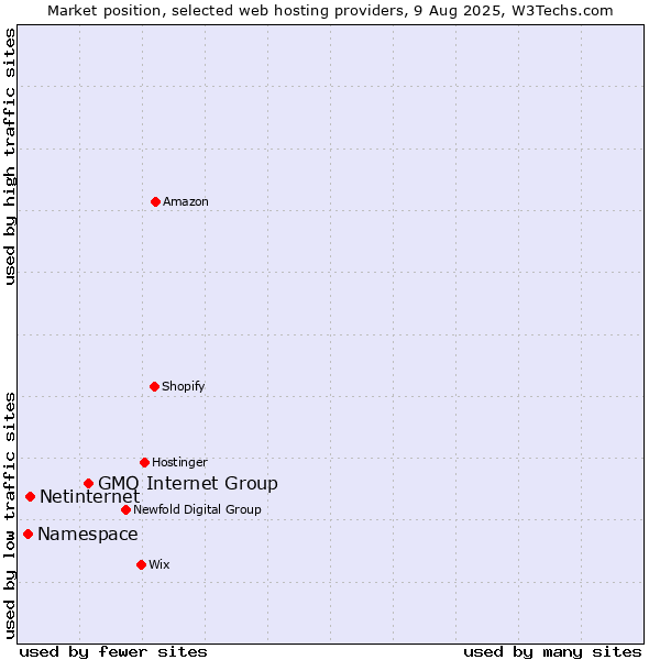 Market position of GMO Internet Group vs. Netinternet vs. Namespace