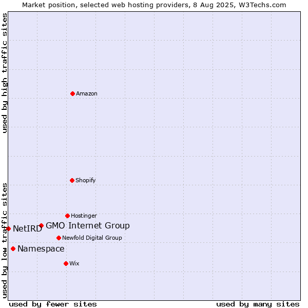 Market position of GMO Internet Group vs. Namespace vs. NetIRD
