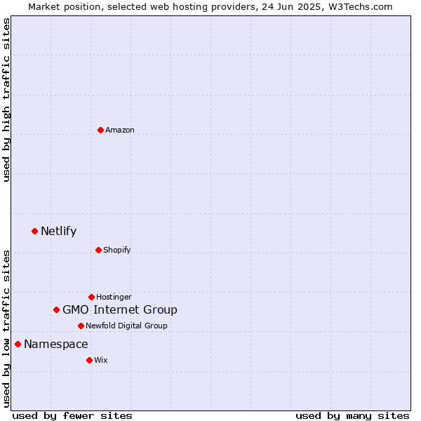 Market position of GMO Internet Group vs. Netlify vs. Namespace