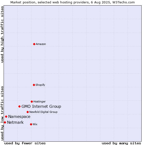 Market position of GMO Internet Group vs. Namespace vs. Netmark
