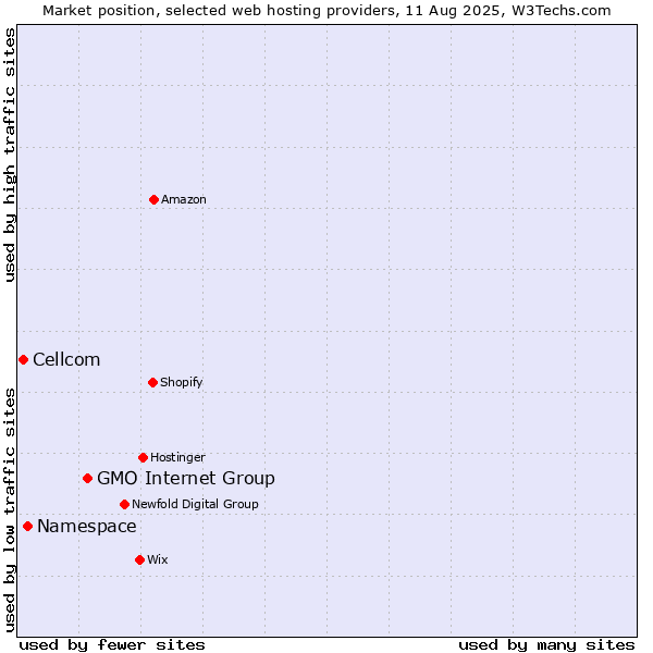 Market position of GMO Internet Group vs. Namespace vs. Cellcom