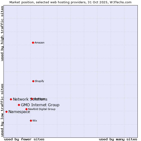 Market position of GMO Internet Group vs. Network Solutions vs. Namespace