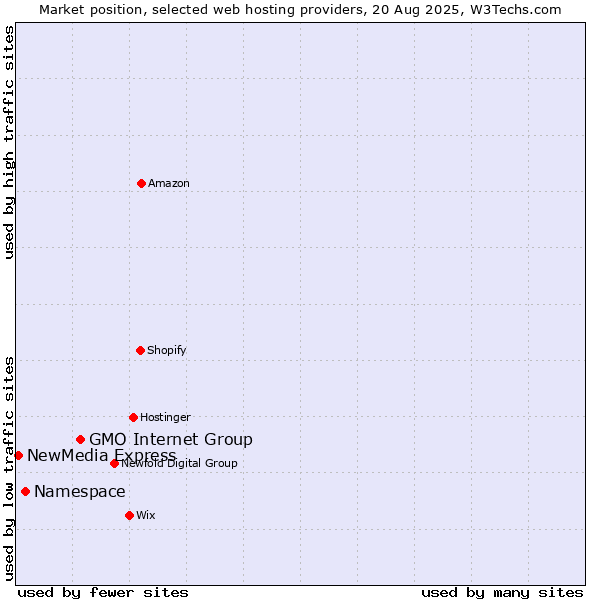 Market position of GMO Internet Group vs. Namespace vs. NewMedia Express
