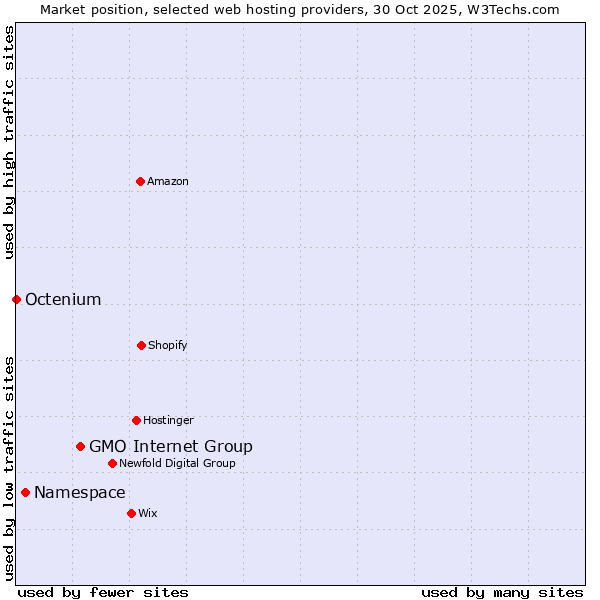 Market position of GMO Internet Group vs. Namespace vs. Octenium