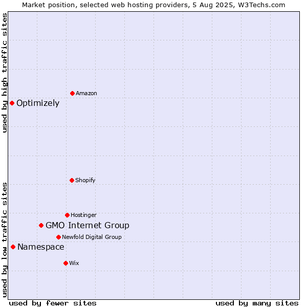 Market position of GMO Internet Group vs. Namespace vs. Optimizely