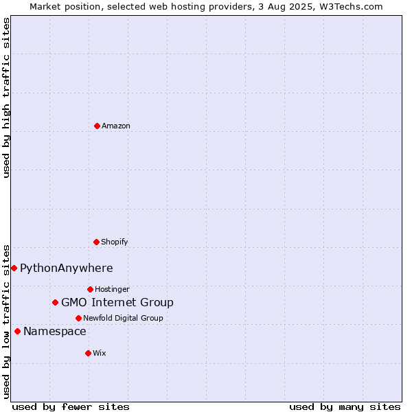 Market position of GMO Internet Group vs. Namespace vs. PythonAnywhere