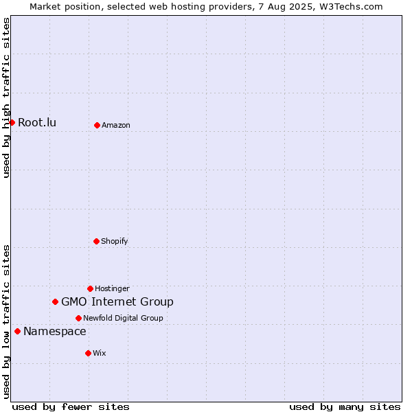 Market position of GMO Internet Group vs. Namespace vs. Root.lu