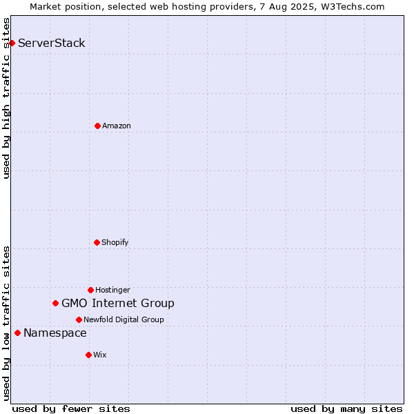 Market position of GMO Internet Group vs. Namespace vs. ServerStack